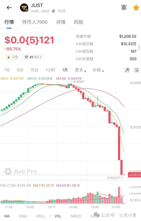 又崩了!JUST直接归零,SF太阳花快撑不住了,ARK也滑进泥潭……拉菲那套把戏,真玩不下去了(1) 又崩了!JUST直接归零,SF太阳花快撑不住了,ARK也滑进泥潭……拉菲那套把戏,真玩不下去了(1)