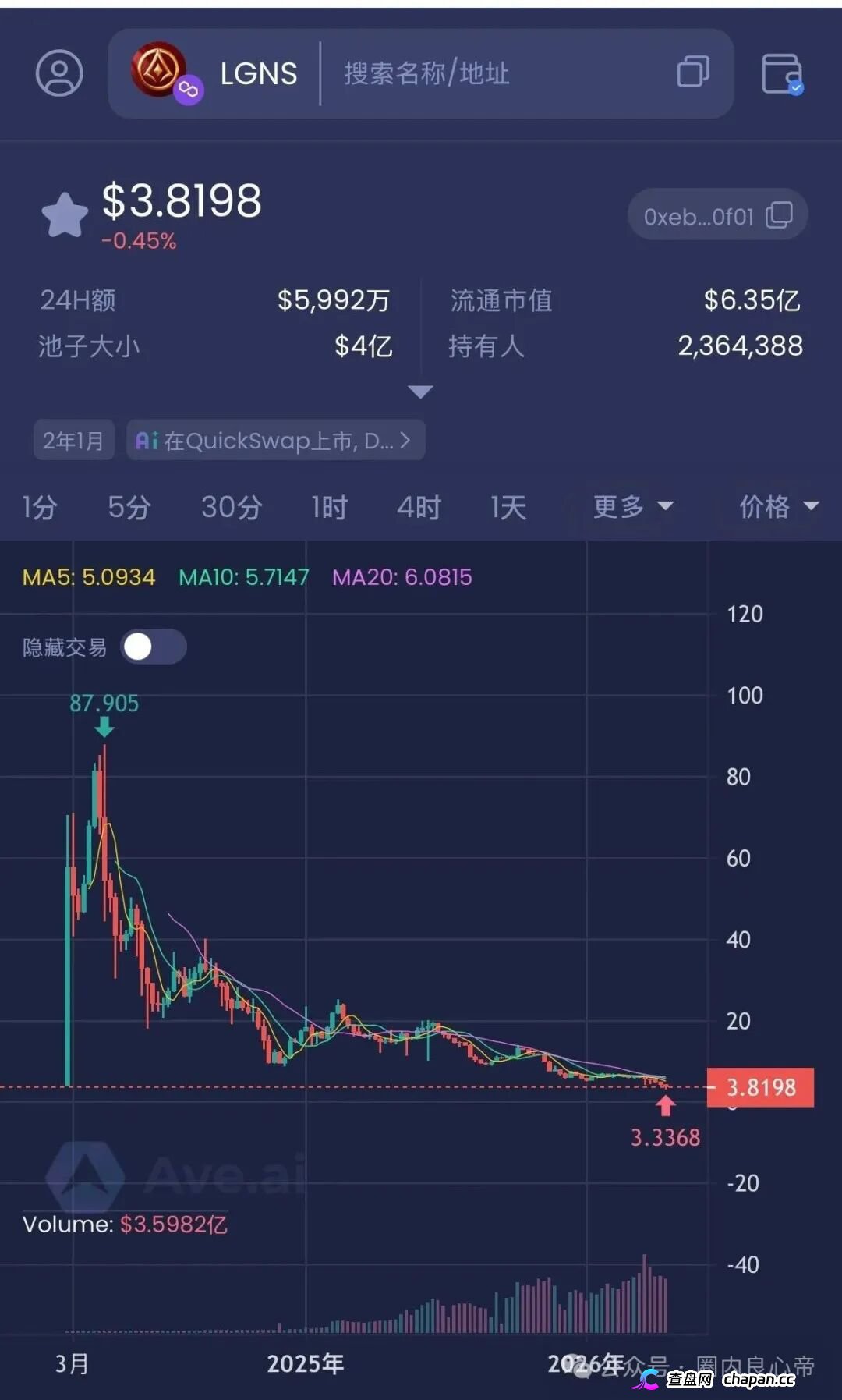 警惕奥拉丁Anubis公链,假利好真暴跌LGNS,目前已经跌破发行价,创始人都是包装