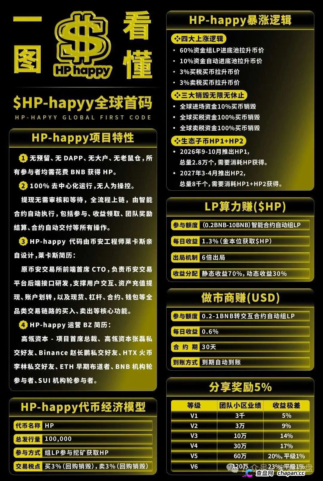 “Hp happy”(HP)社区币,操盘手就是“LL”“LML”原班人马!项目方格局很小,崩盘在即!!