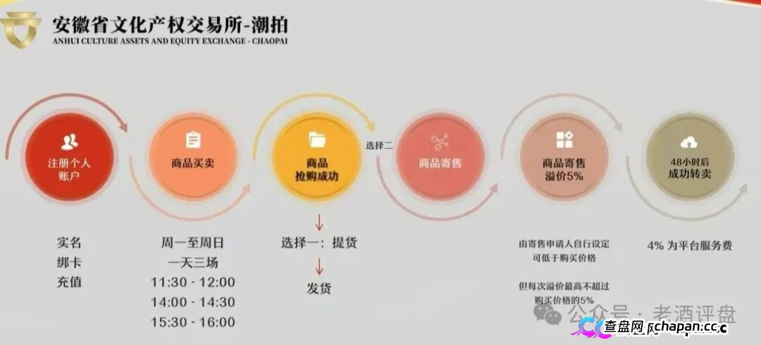 安徽文交所“文潮集市”潮拍项目，披着国企外衣的伪文创交易，本质就是击鼓传花的资金盘骗局！
