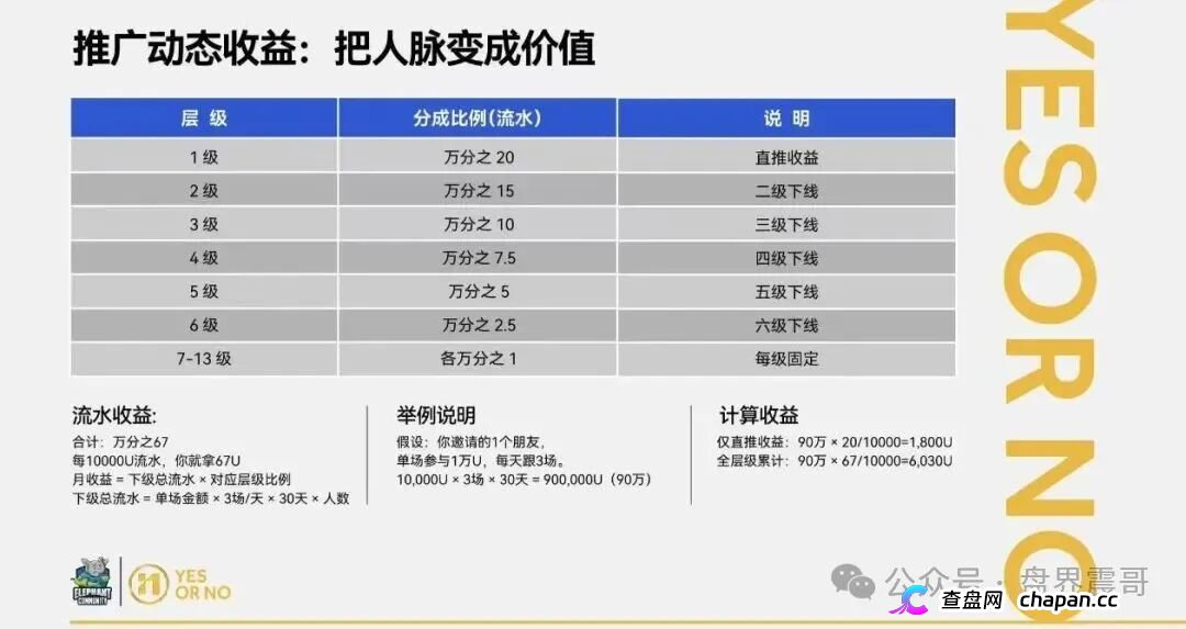 大象社区资金盘13级传销模型开撕：YesorNo合约漏洞白皮书自爆，EXOR被假冒背书纯属捏造！