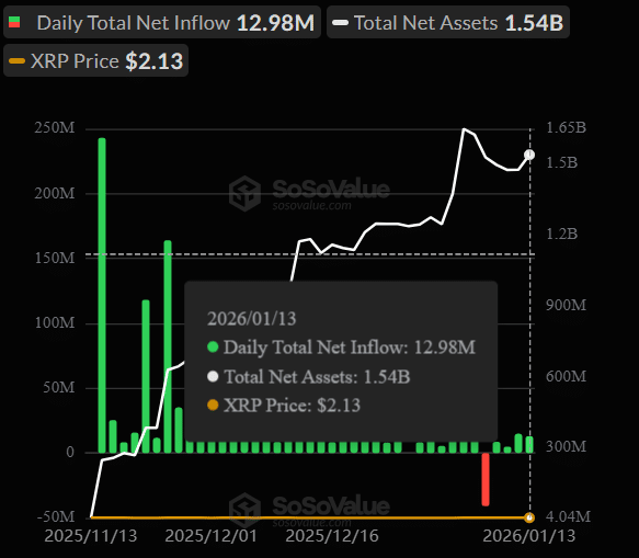 XRP ETF 目前已收复了今年早些时候记录的 4000 万美元资金流出。(2) XRP ETF 目前已收复了今年早些时候记录的 4000 万美元资金流出。(2)