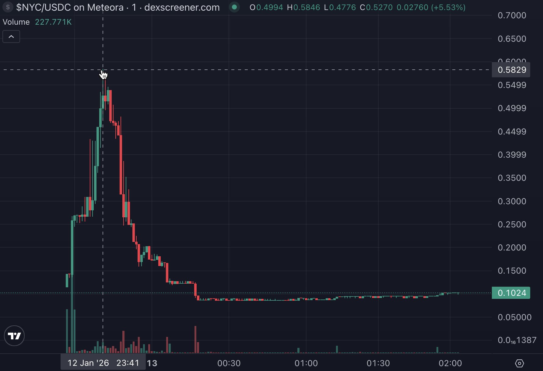 Eric Adams 的 NYC Token 在上线首日暴跌 80%。(2)