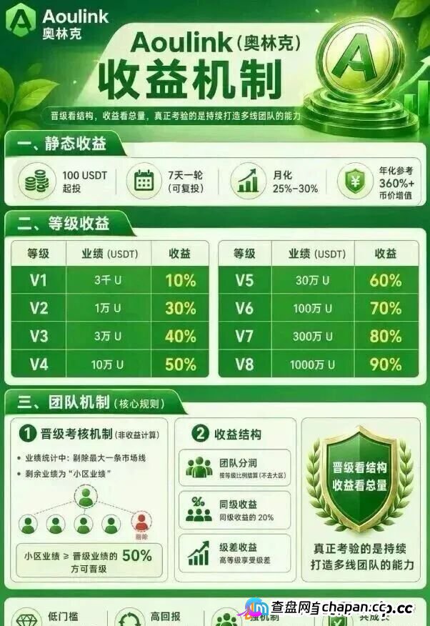 奥林克(Aoulink)日化1%是庞氏骗局,王强在拿分投趣老套路割你第二遍(1) 奥林克(Aoulink)日化1%是庞氏骗局,王强在拿分投趣老套路割你第二遍(1)
