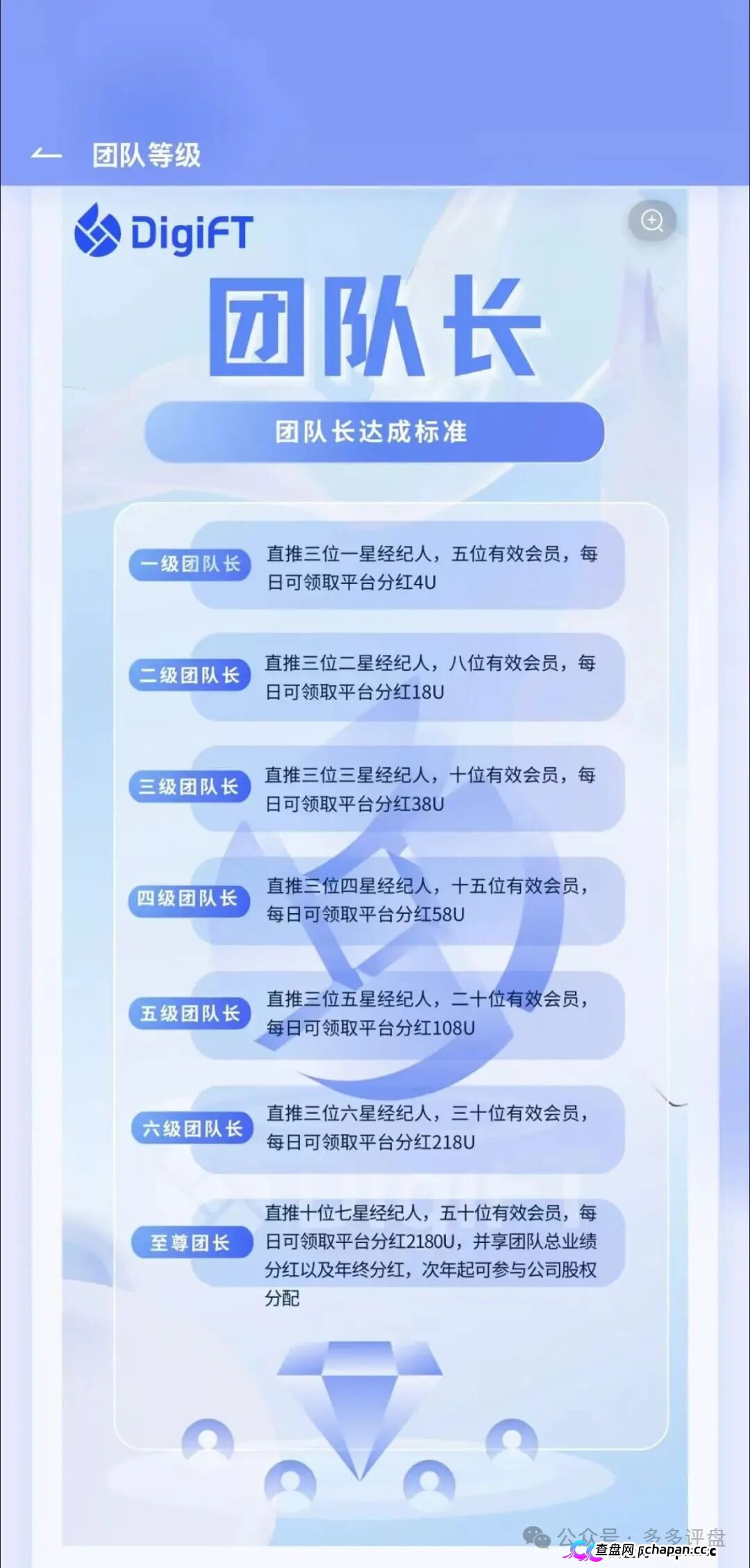 紧急预警｜假冒DigiFT的七星传销盘：3000U锁仓换3U日分红，顶级七星要押41.8万U
