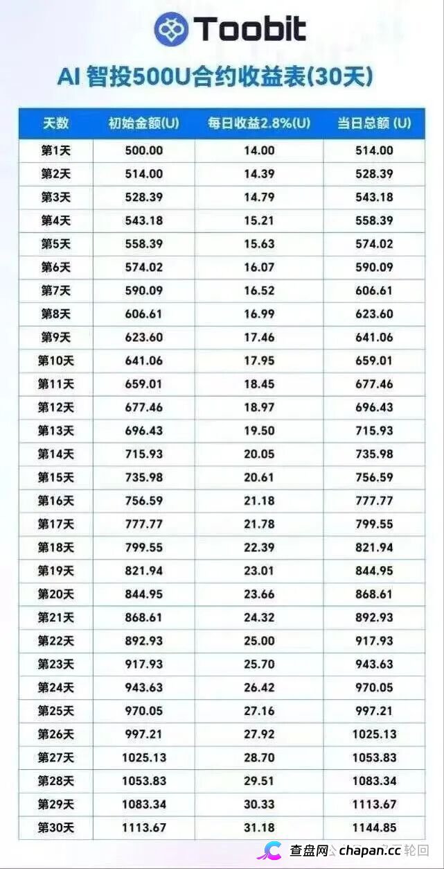 日化2.8%、直推40%、30天翻倍——Toobit套着交易所的壳，装的还是庞氏的魂