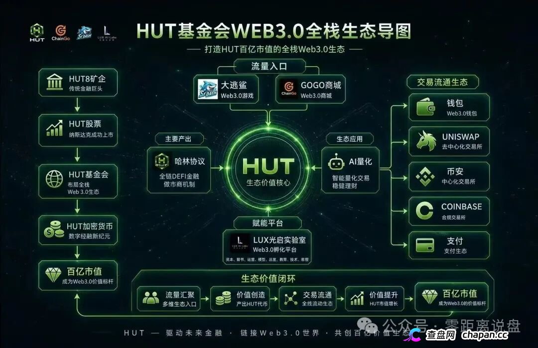 HUT哈林协议堆一堆Web3概念就敢号称百亿生态,30天15%收益不是理财是明抢(2) HUT哈林协议堆一堆Web3概念就敢号称百亿生态,30天15%收益不是理财是明抢(2)