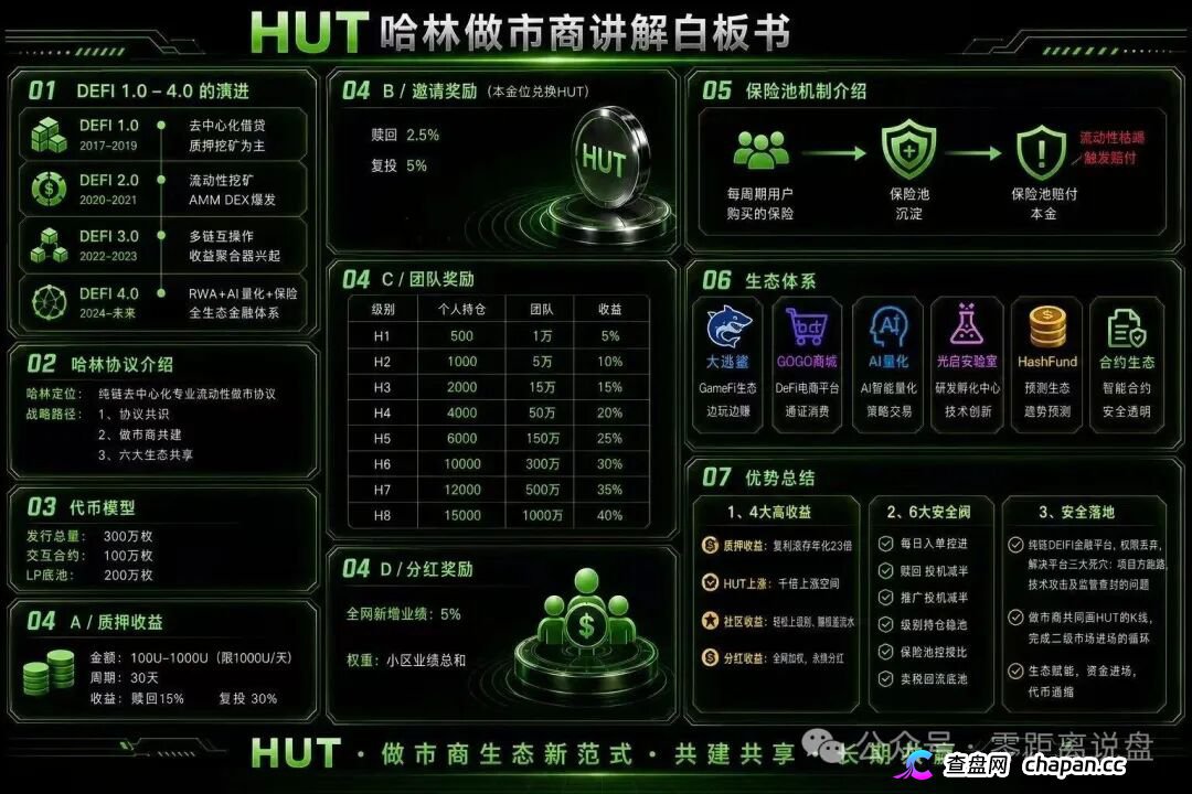HUT哈林协议堆一堆Web3概念就敢号称百亿生态,30天15%收益不是理财是明抢(1) HUT哈林协议堆一堆Web3概念就敢号称百亿生态,30天15%收益不是理财是明抢(1)