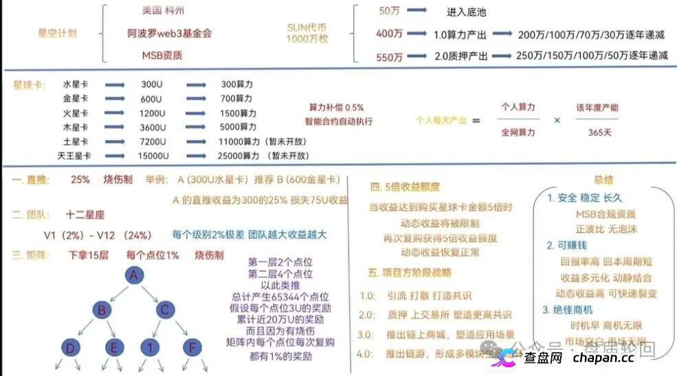 300U买“星球卡”,日化2.3%|星空计划SUN代币:你的算力是假的,收益是后来人