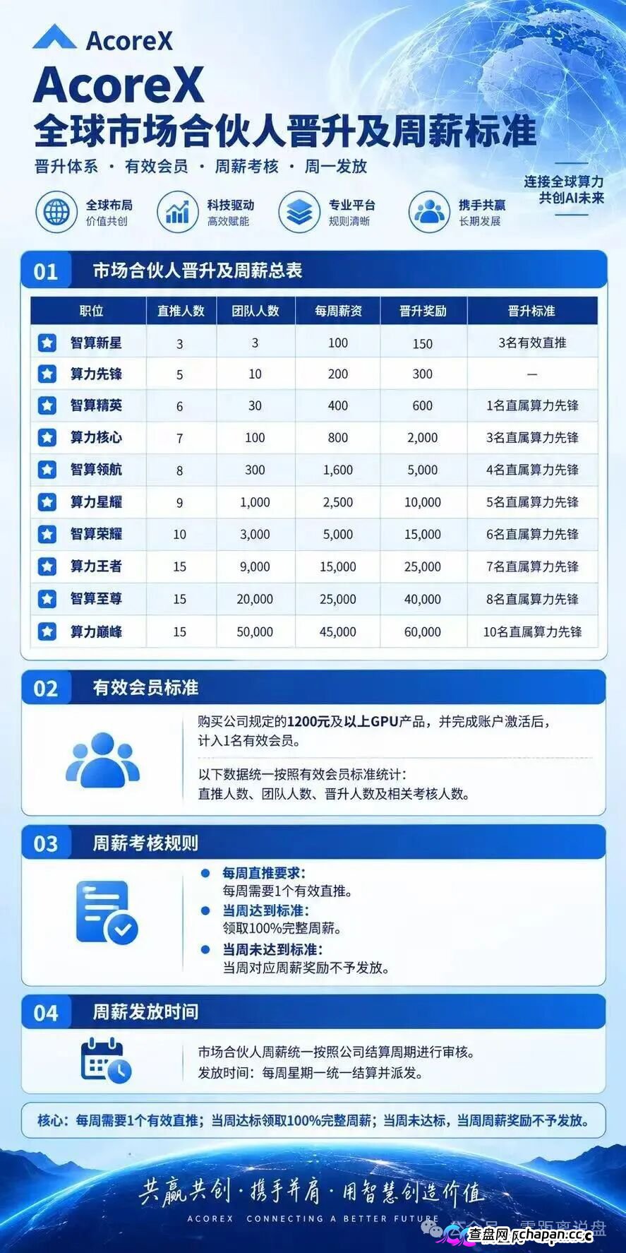 紧急预警！AcoreX底牌曝光：顶着“AI算力”的头衔，干着拉人头跑分的庞氏勾当！