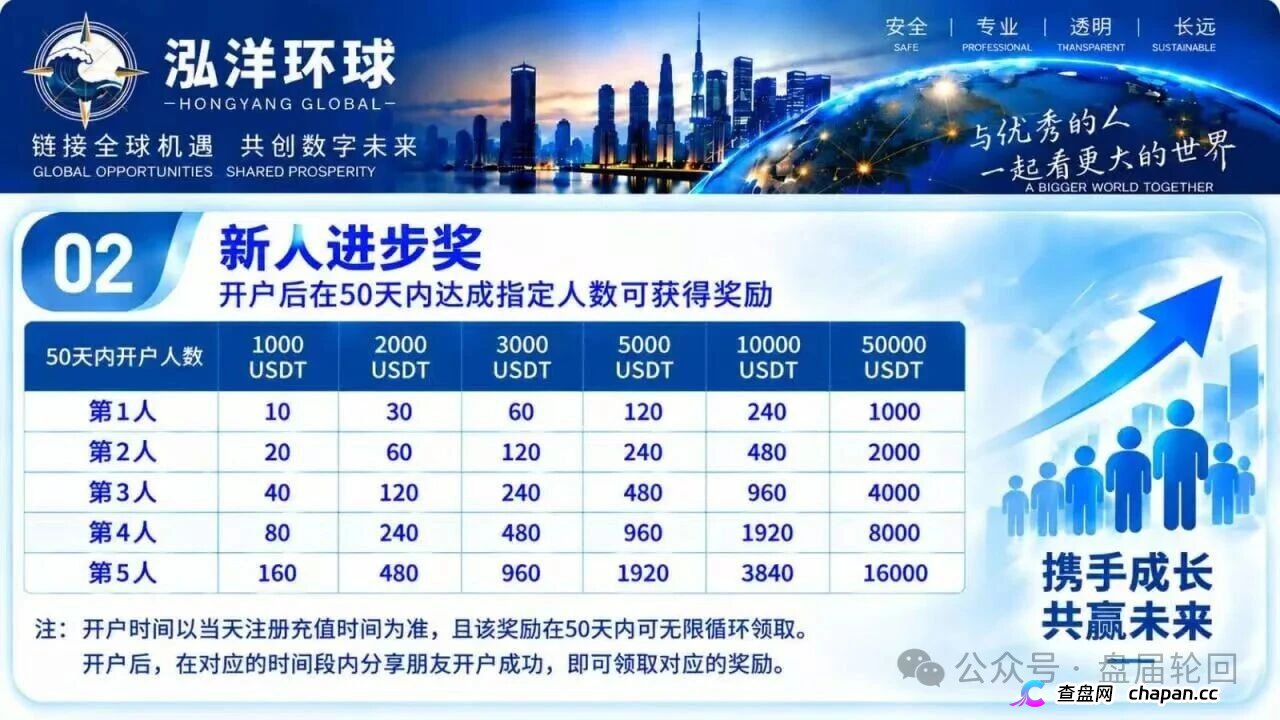 泓洋环球:万交所崩盘十天后的换皮期货盘,首存奖励是诱饵不是福利