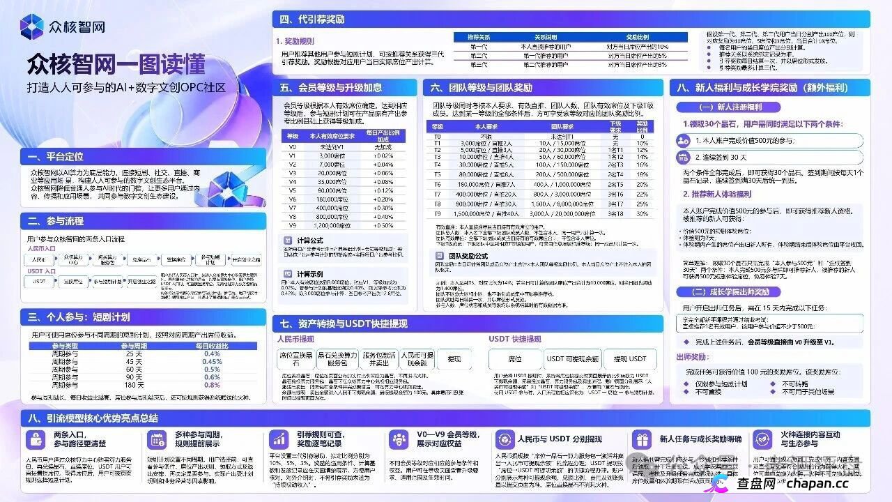 众核智网(众核联结)V0到V9明码标价卖席位,三代推荐抽10%?5%?3%,USDT入金进私池,高度预警
