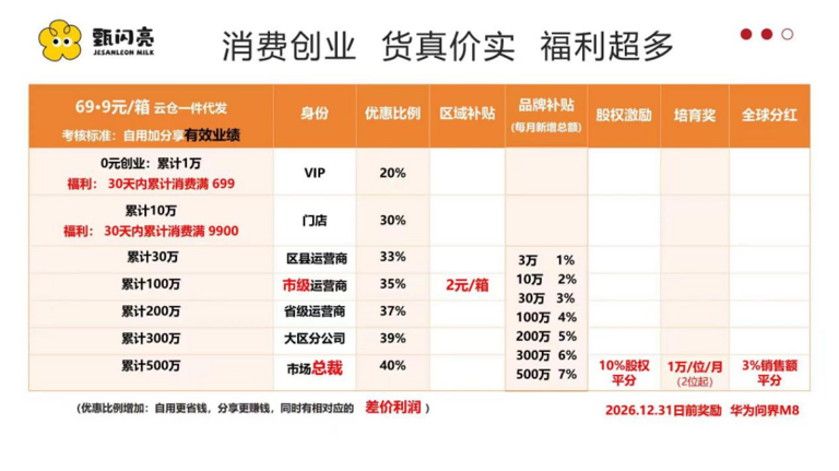 喝牛奶能护眼,上市前能拿“原始股”?甄闪亮发展七级代理被质疑传销(4) 喝牛奶能护眼,上市前能拿“原始股”?甄闪亮发展七级代理被质疑传销(4)
