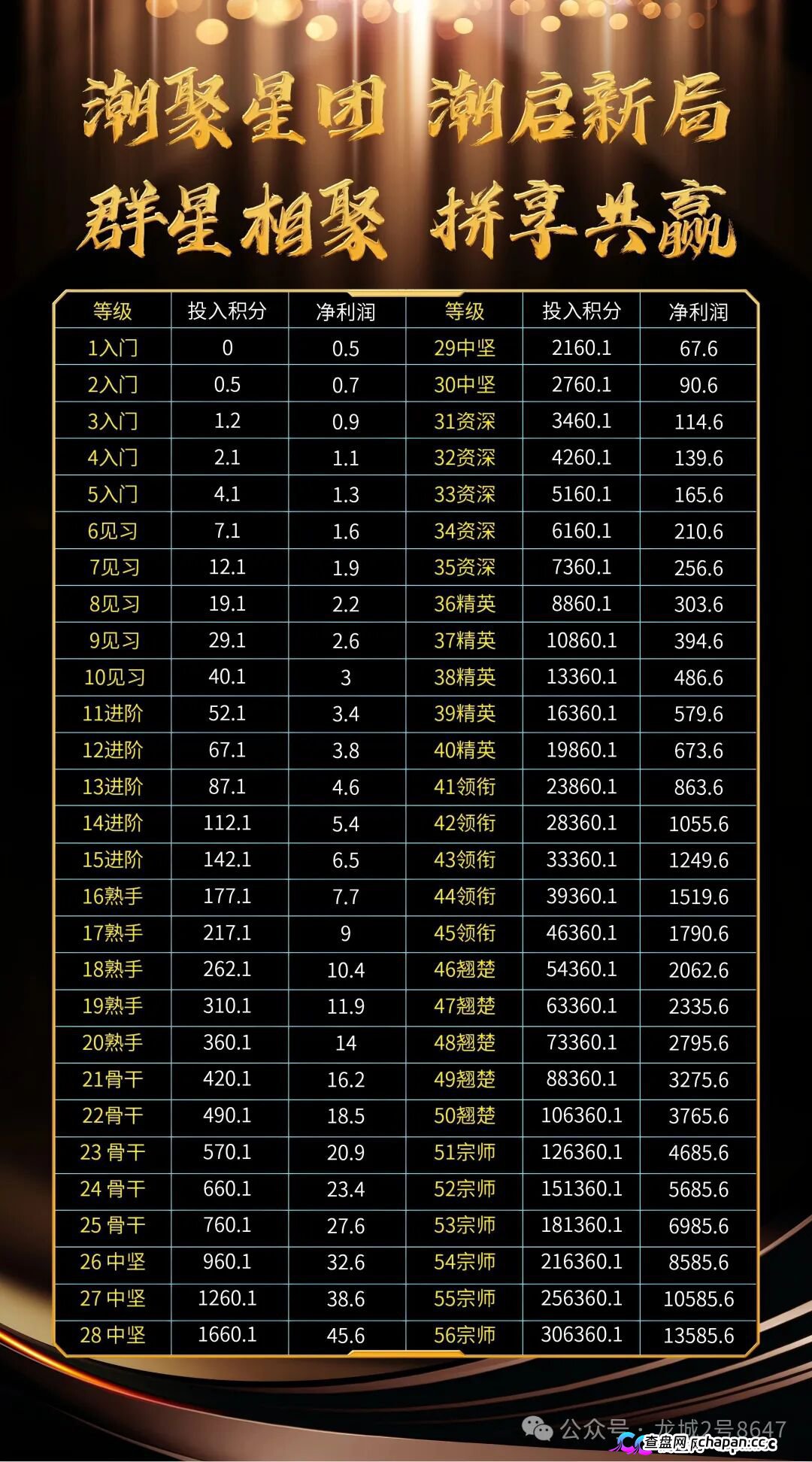 潮聚星团推“0撸”夺宝,百人拼团抽1人,未凑齐扣5%退积分,这哪是福利是拿你本金开赌。